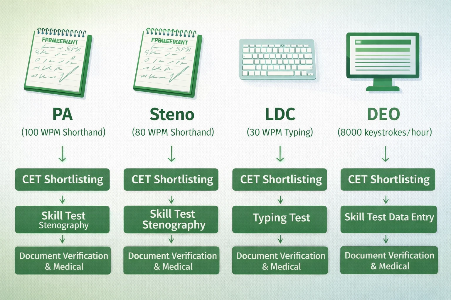 Bihar Vidhan Parishad Typing Test Preparation Guide 2026