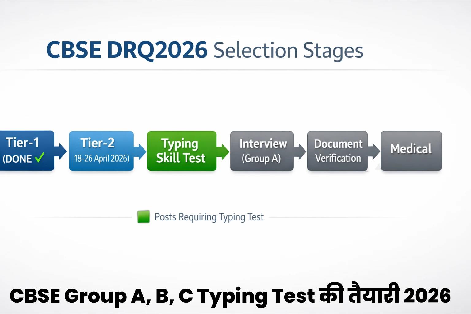 CBSE DRQ2026 Group A B C Typing Test Preparation Guide 2026 - Tier 2 April