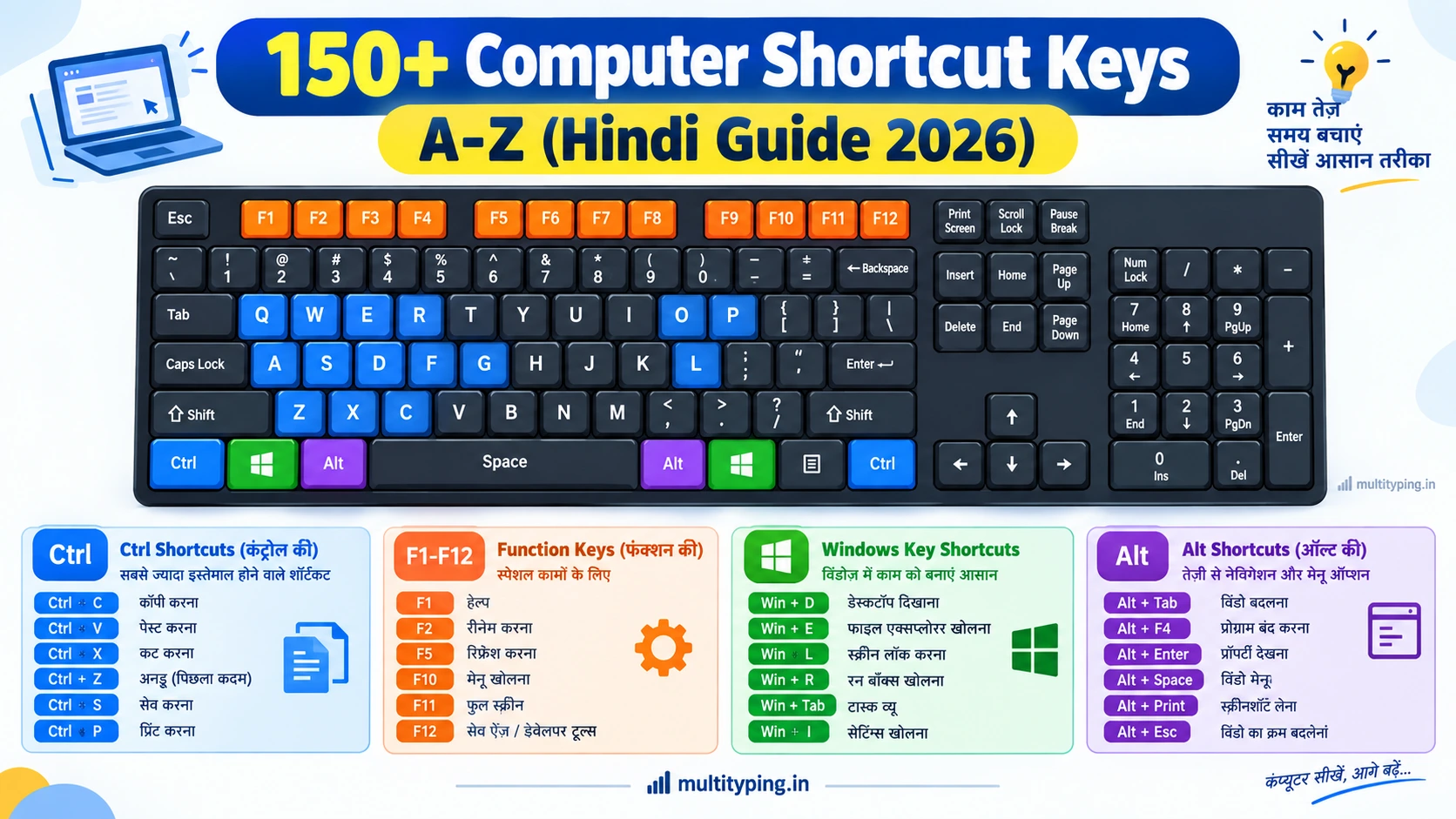 Computer Shortcut Keys A to Z Hindi Guide 2026 Windows MS Word Excel Browser Function Keys Government Exam Typist