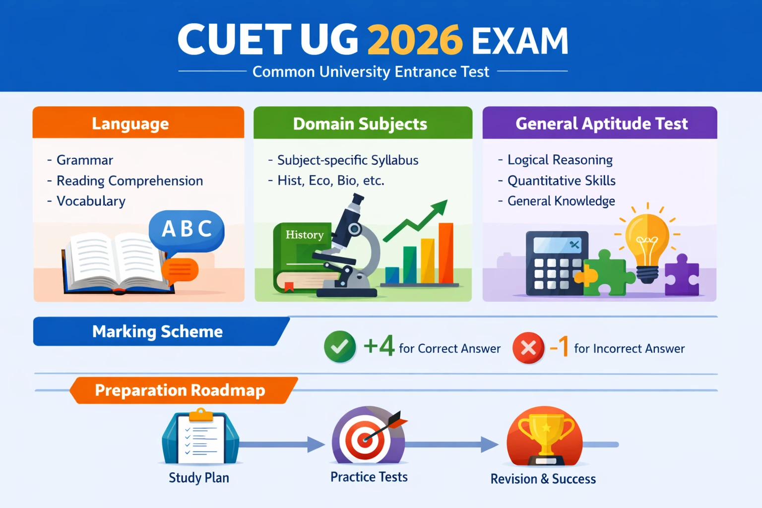 CUET UG 2026 preparation strategy section wise tips NCERT MCQ practice pass kaise kare