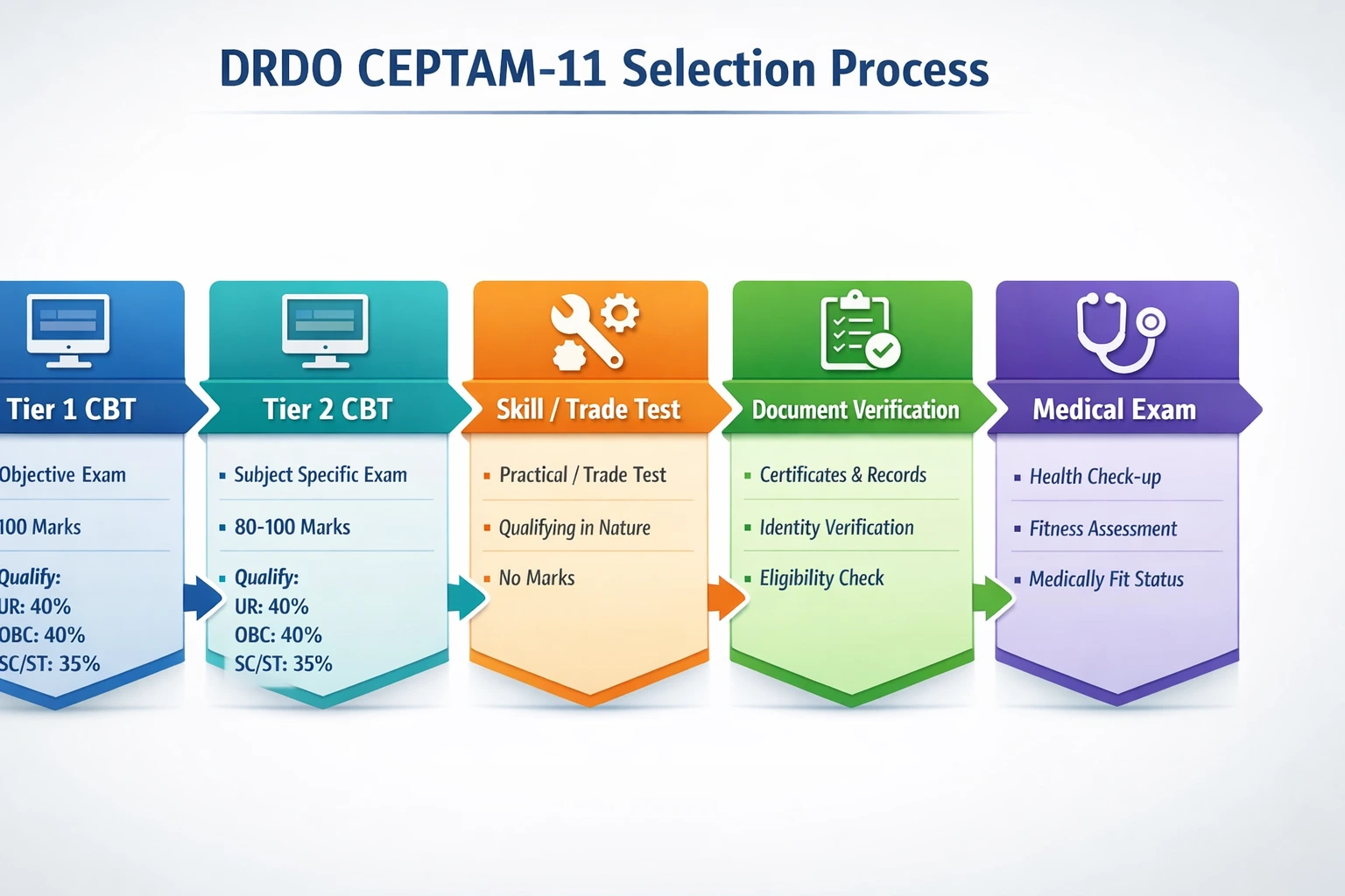 DRDO CEPTAM 11 Tier 1 और Tier 2 Exam Pattern 2026