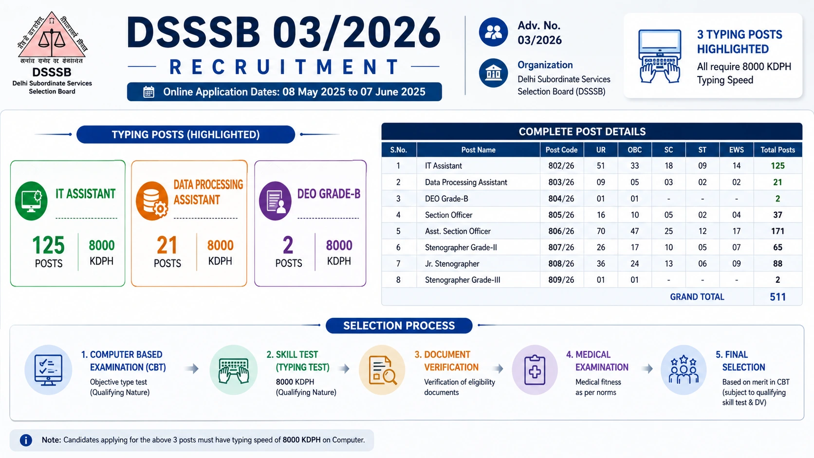 DSSSB 03/2026 IT Assistant Data Processing Assistant Typing Test 8000 KDPH Practice Guide