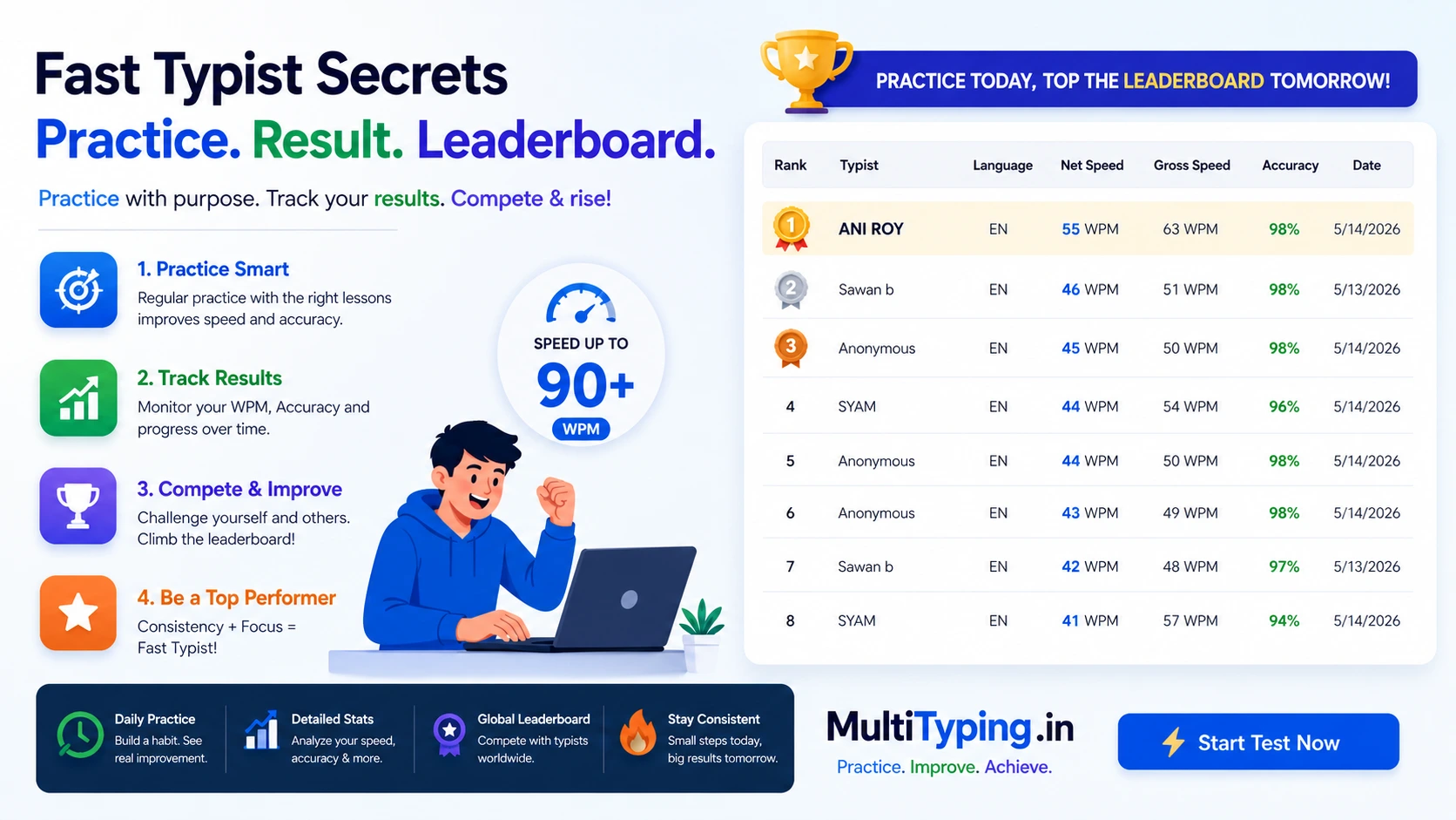 Fast typist secrets practice result leaderboard multityping real data top performers India government exam