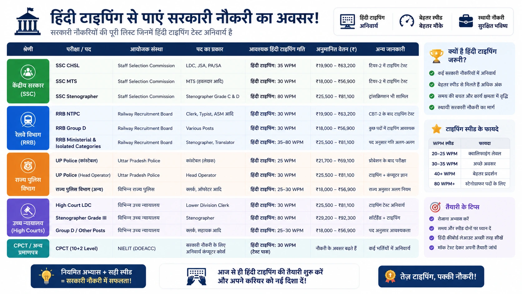 Hindi Typing Test Required Government Jobs List 2026 SSC Railway High Court UP Police CPCT complete list salary WPM