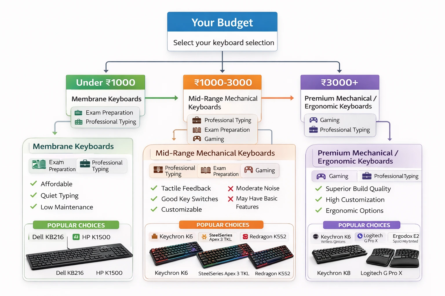 Keyboard buying guide decision chart based on budget and usage