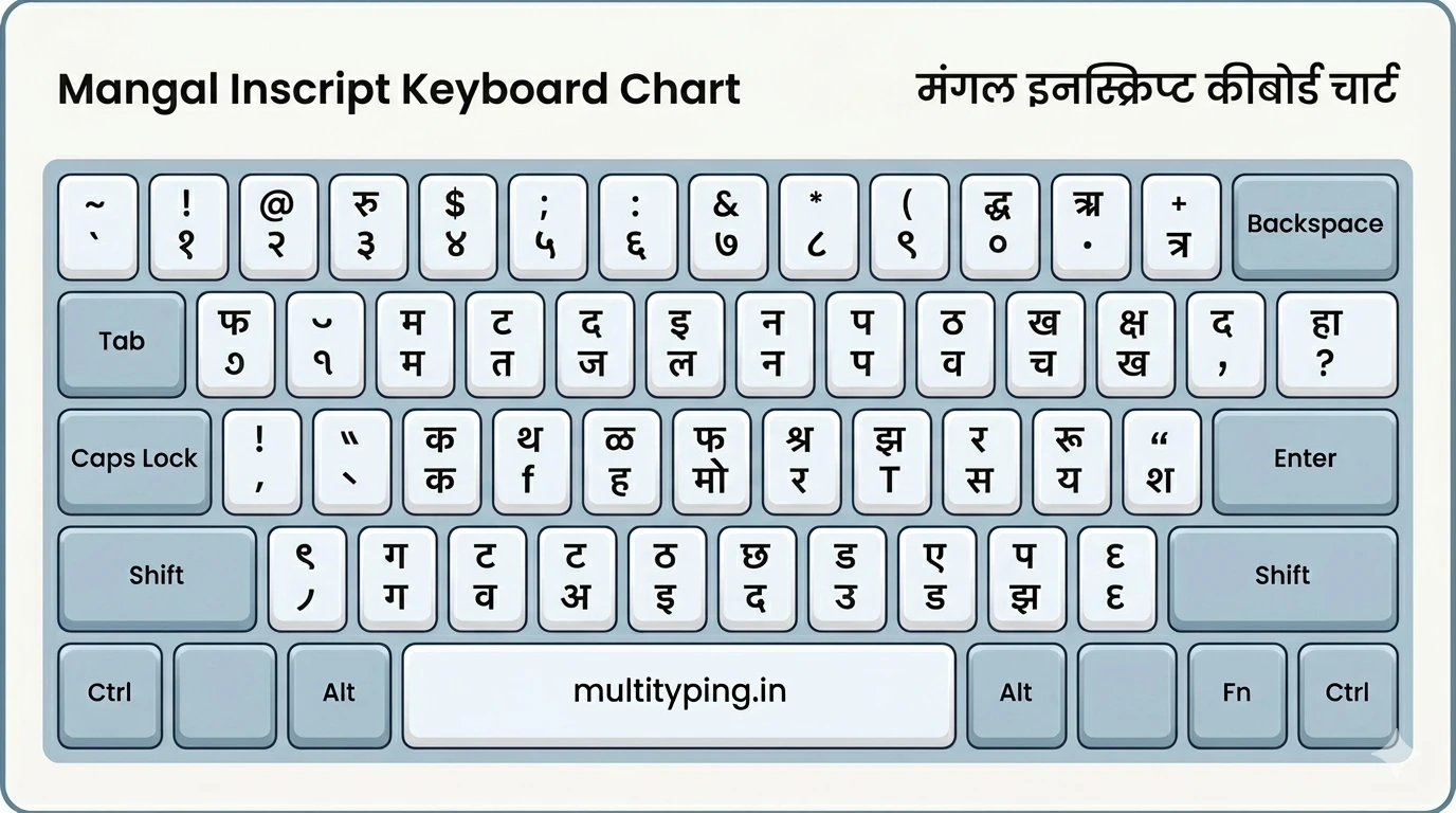 Mangal Inscript Keyboard Layout diagram Hindi characters mapped to QWERTY keys vowels consonants