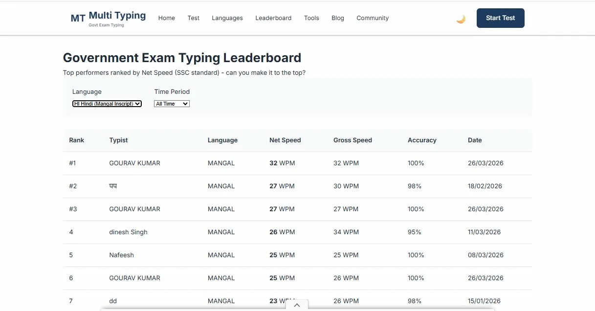 multityping English typing leaderboard all time top performers 2026 government exam SSC standard