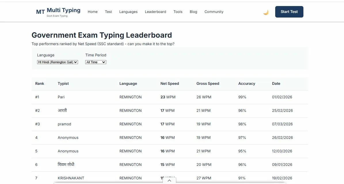 multityping typing leaderboard today April 2026 real time government exam top performers