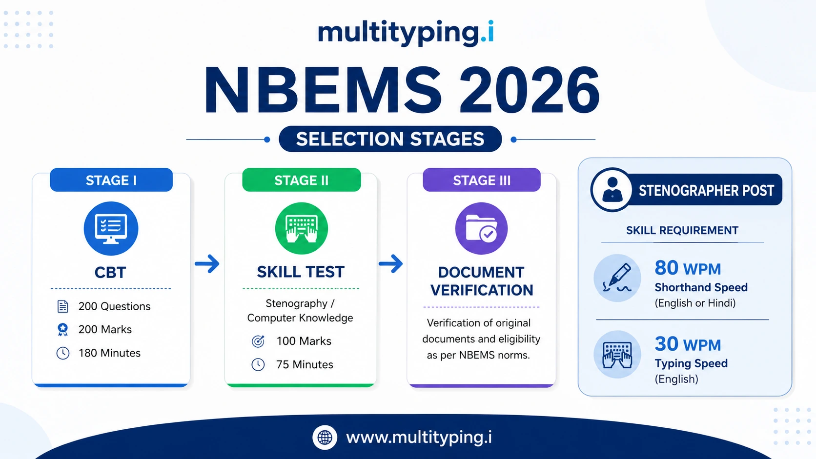 NBEMS Stenographer 2026 Shorthand 80 WPM Typing 30 WPM Preparation Strategy