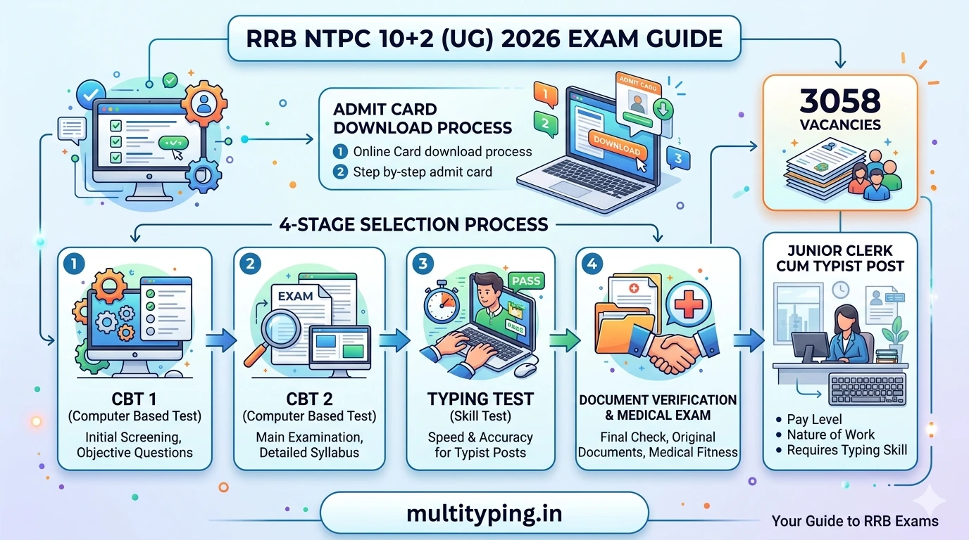 RRB NTPC Typing Skill Test Backspace Disabled 30 WPM English 25 WPM Hindi Junior Clerk preparation strategy multityping