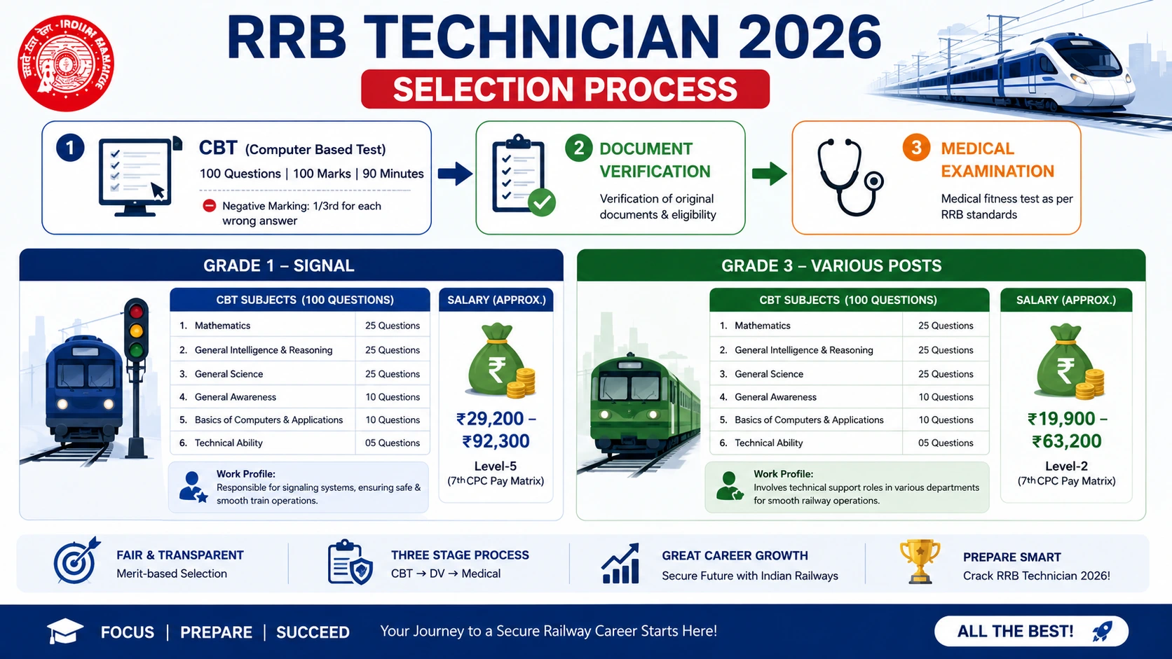 RRB Technician CEN 02/2026 Recruitment - 6565 Vacancies CBT Exam Guide