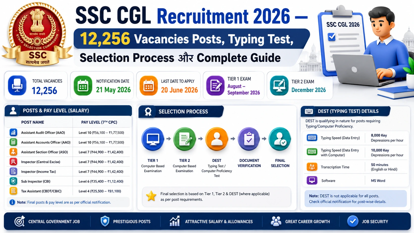 SSC CGL Recruitment 2026 complete guide 12256 vacancies notification posts typing test DEST selection process eligibility
