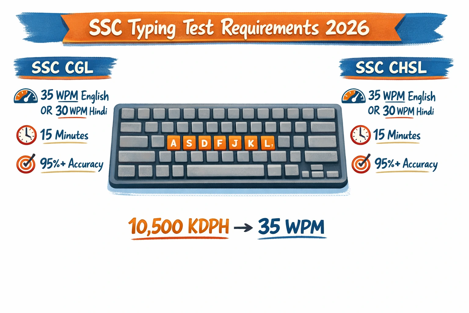 SSC CGL Typing Test Requirements and Speed Standards