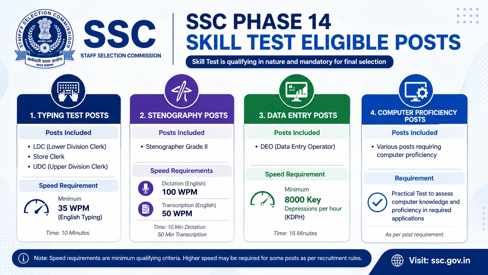 SSC Selection Post Phase 14 Typing Skill Test Posts List - Store Clerk LDC Steno DEO