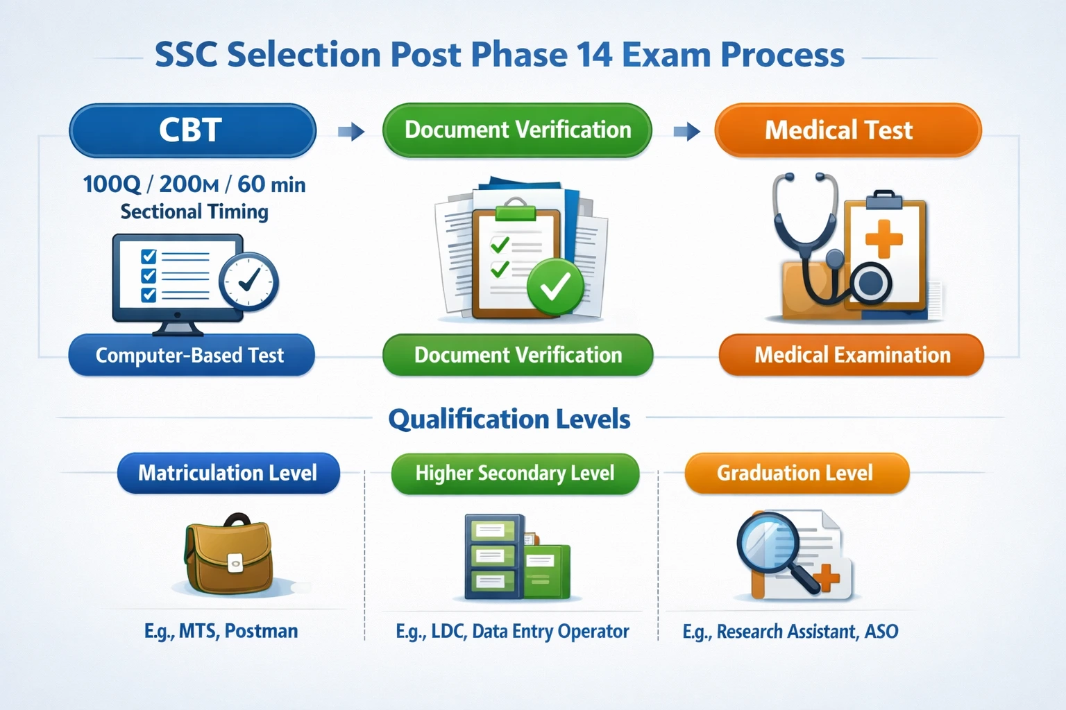 SSC Selection Post Phase 14 2026 - 3003 Posts CBT Exam Guide and Preparation Strategy