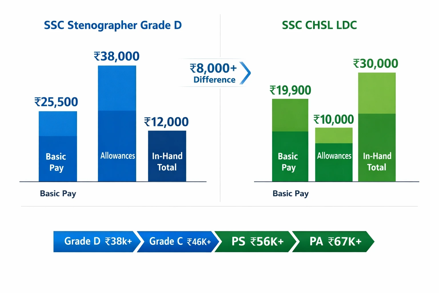 SSC Stenographer vs CHSL salary comparison chart with career growth