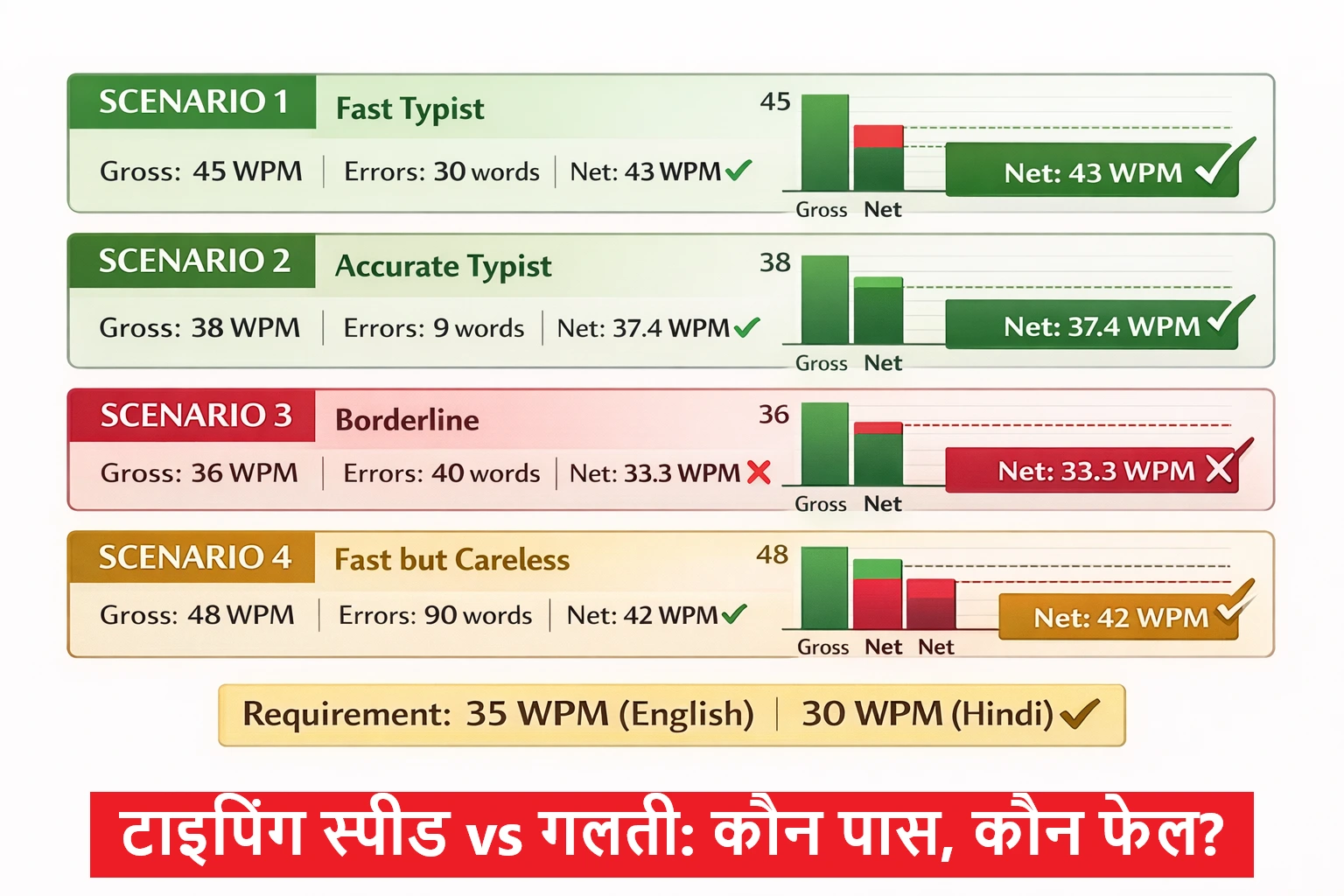 SSC typing test pass fail calculation examples