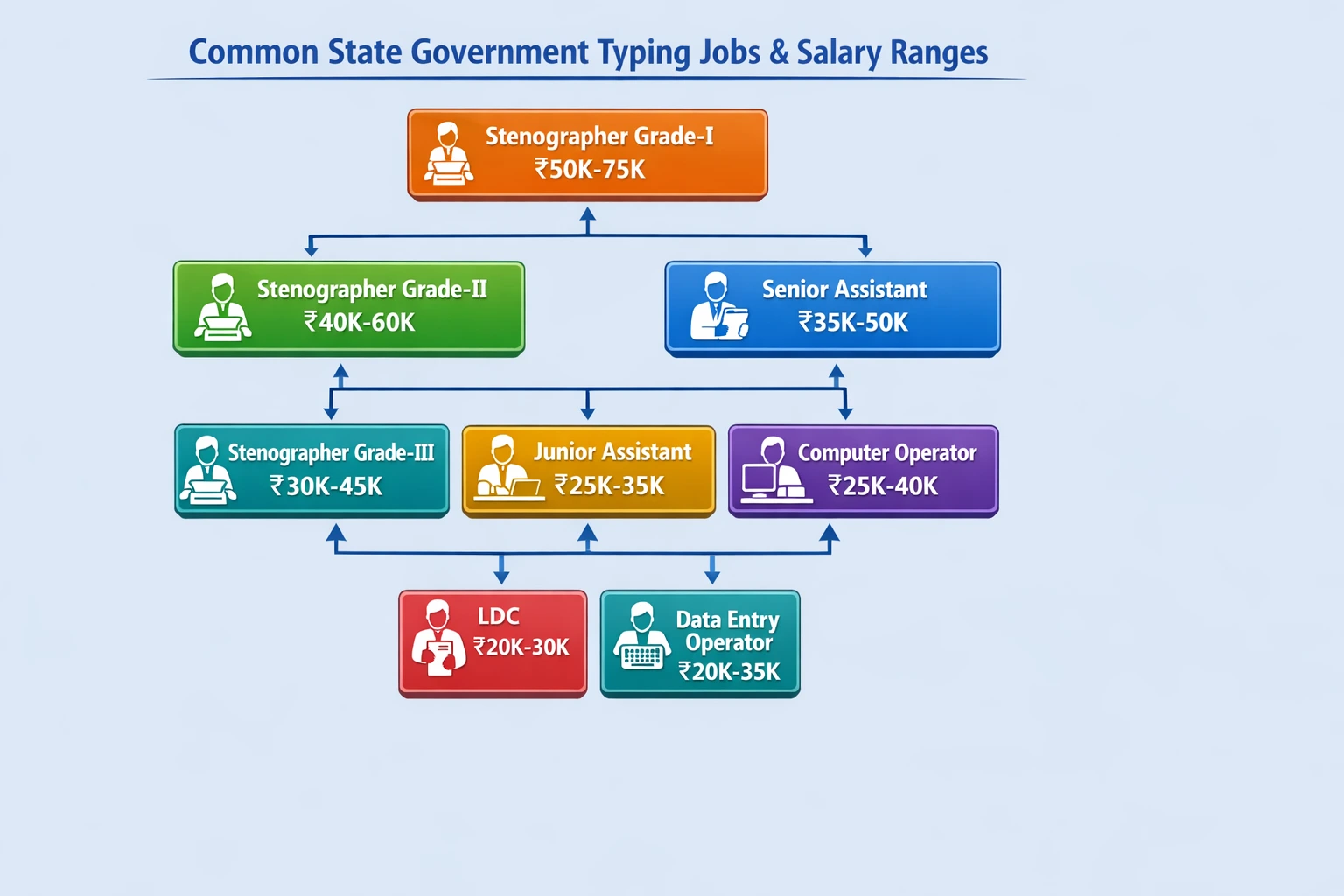 State government typing job application process flowchart