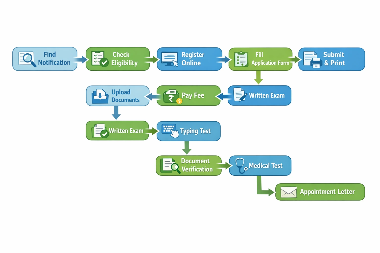Common state government typing job positions and salary ranges