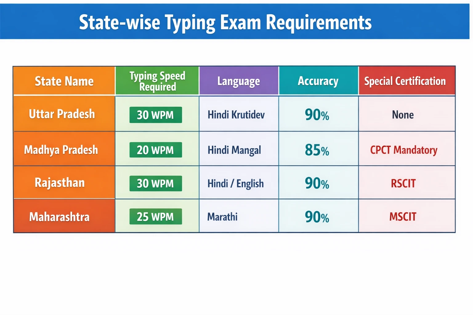 State-wise government typing exam requirements comparison chart
