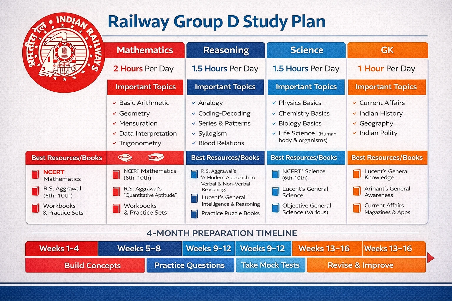 Railway Group D subject-wise study plan and time allocation
