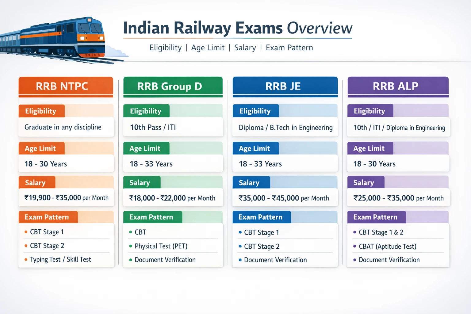 Types of Railway Exams complete guide Hindi RRB NTPC Group D ALP JE RPF eligibility salary