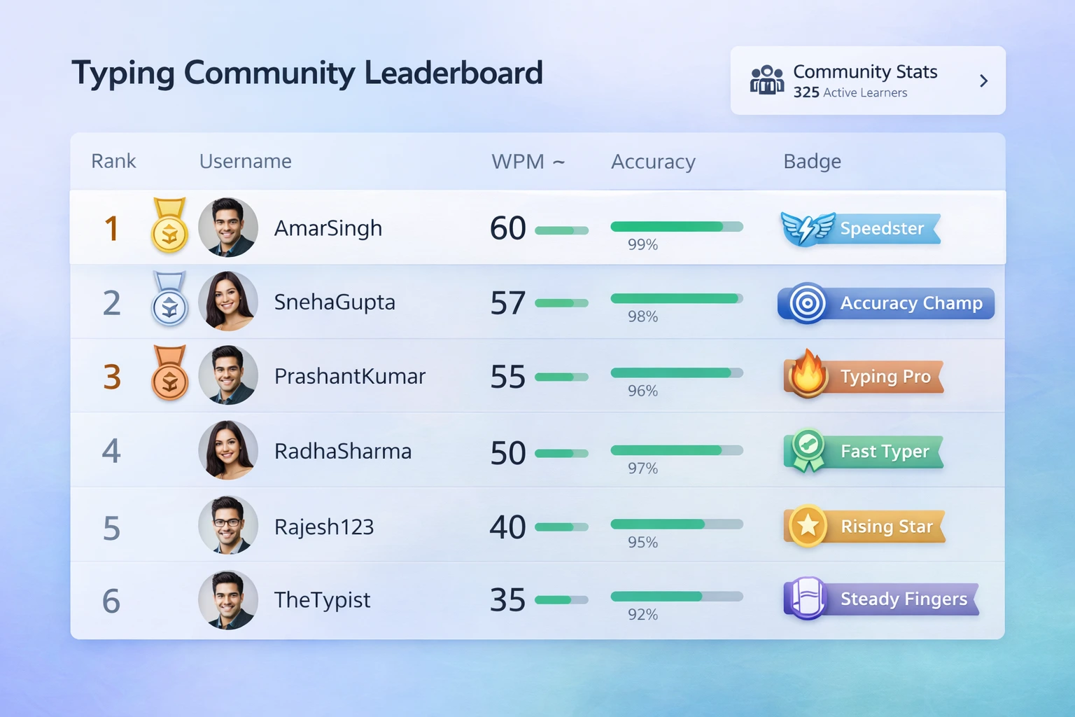 Online typing community support and leaderboard