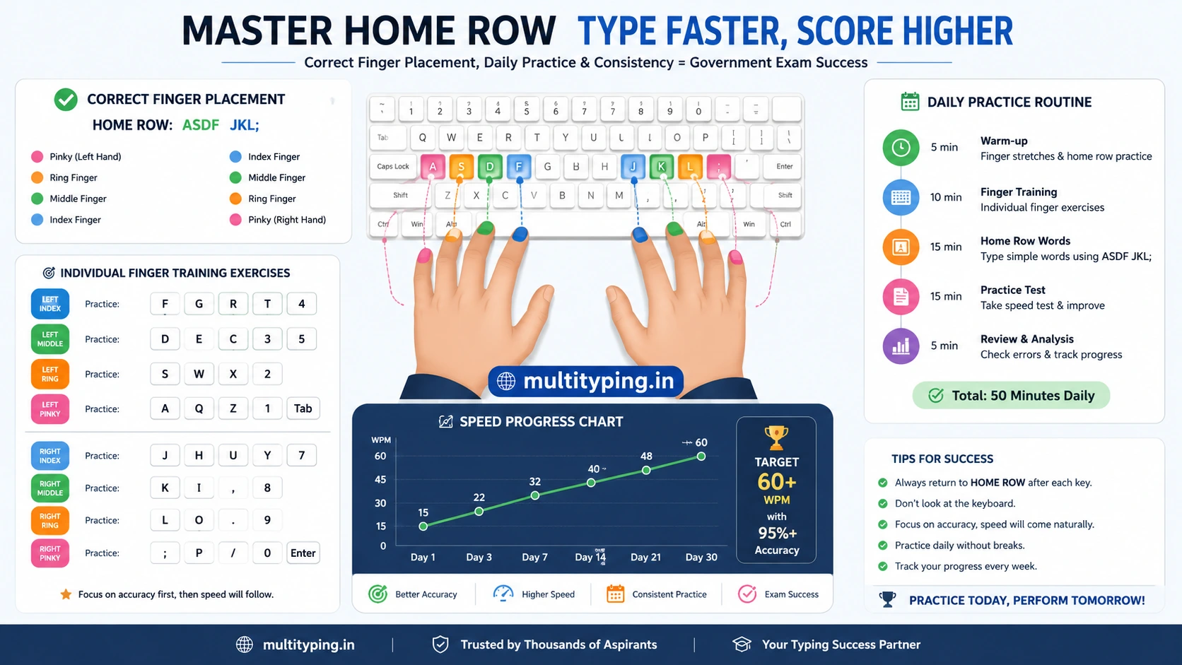 Typing me finger speed kaise badhaye complete guide home row finger placement training daily practice 2026