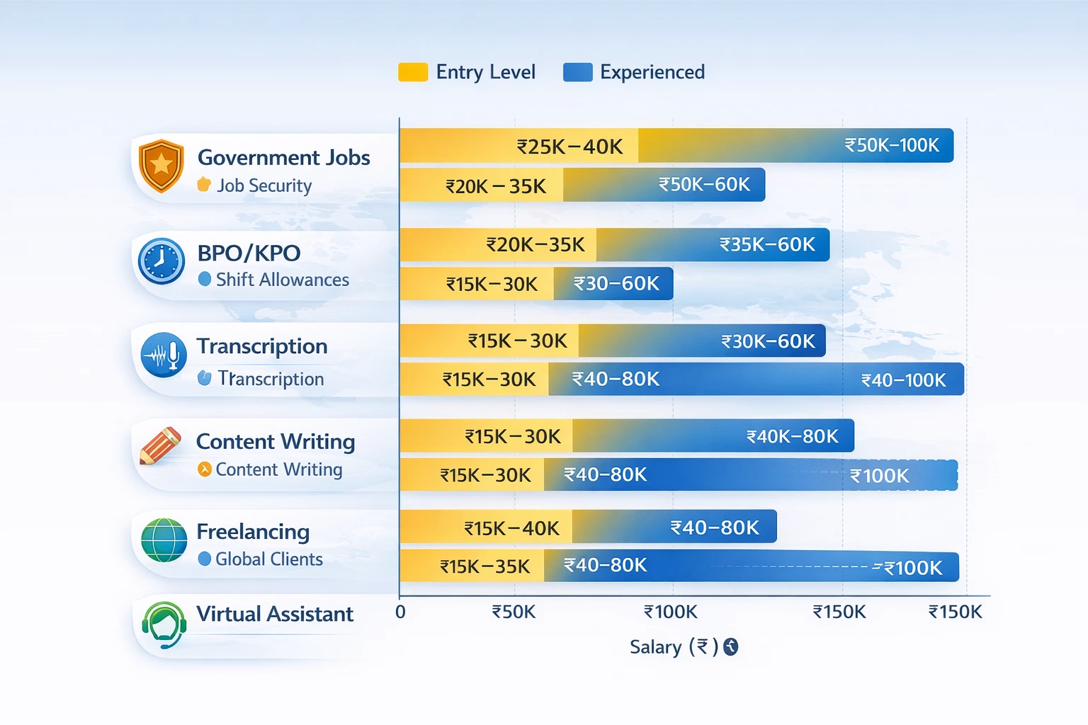 Salary comparison across different typing job sectors in India