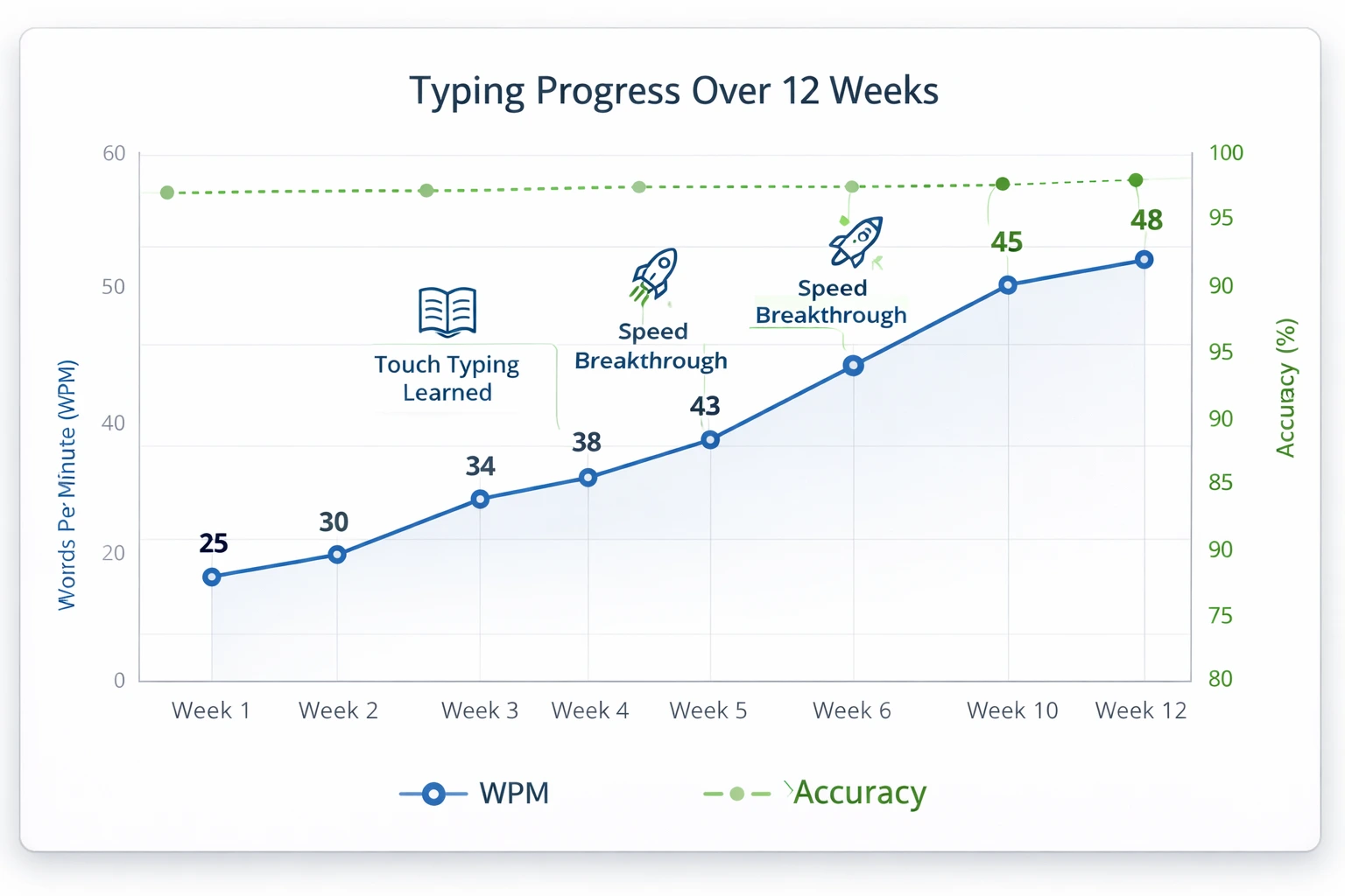 Typing speed progress comparison chart showing improvement over time