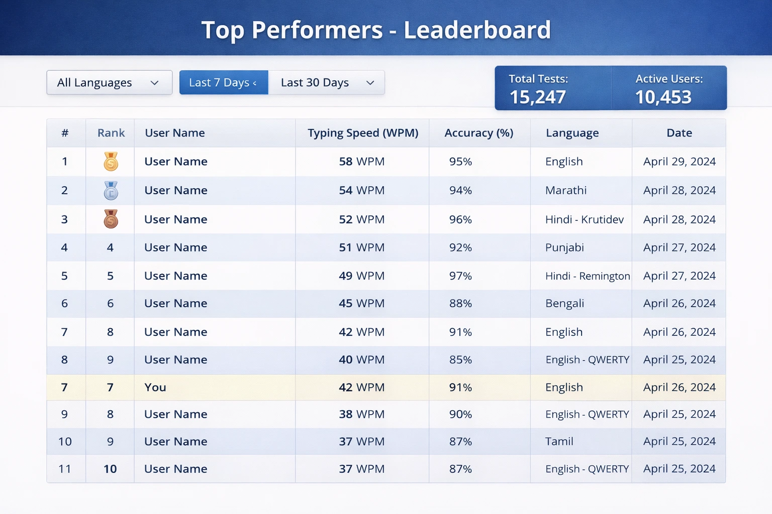 Typing Test Leaderboard - Rankings of top performers with typing speeds, accuracy scores, and user statistics for competitive practice tracking