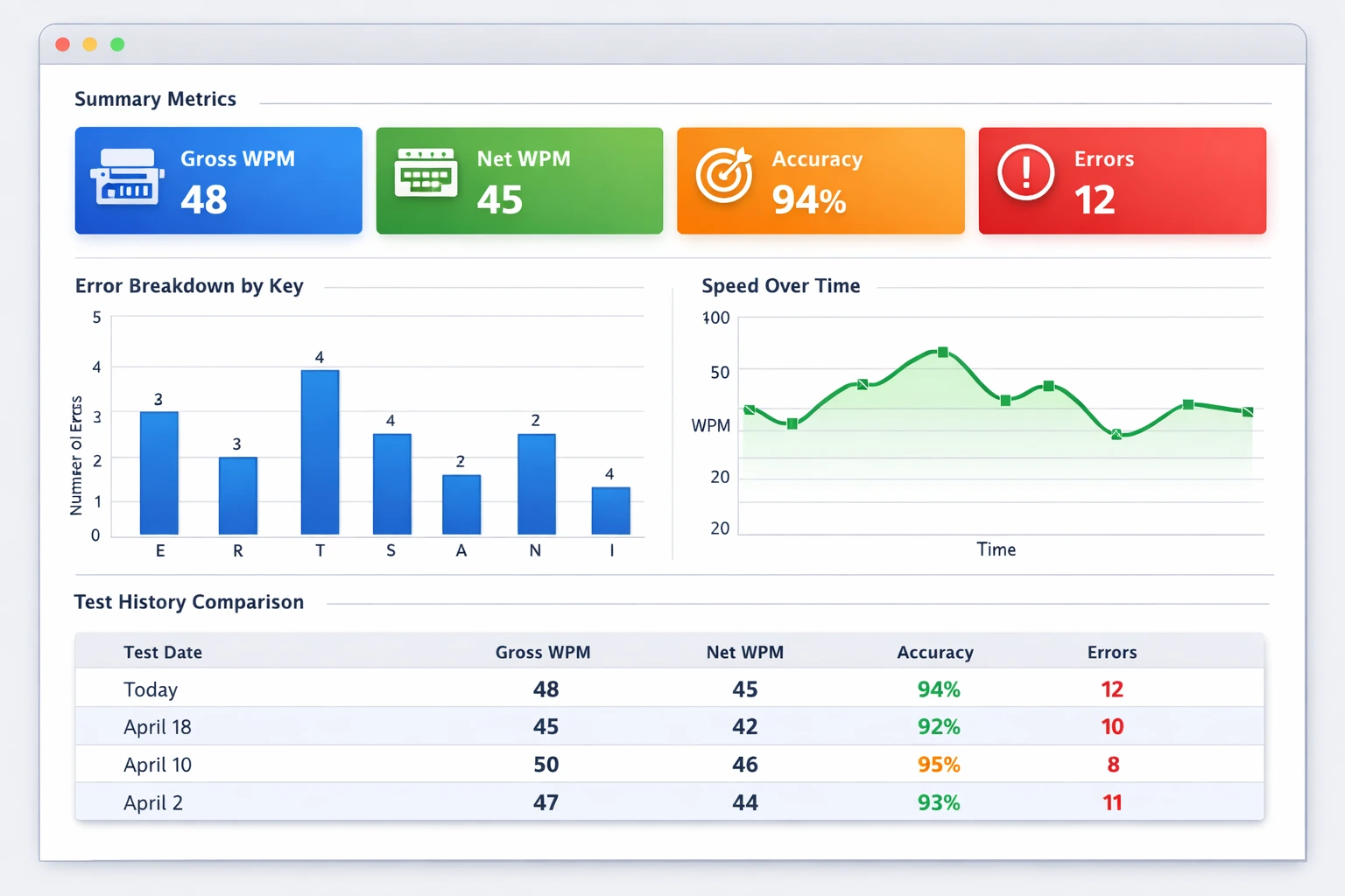 Detailed typing test results analysis dashboard with graphs and metrics