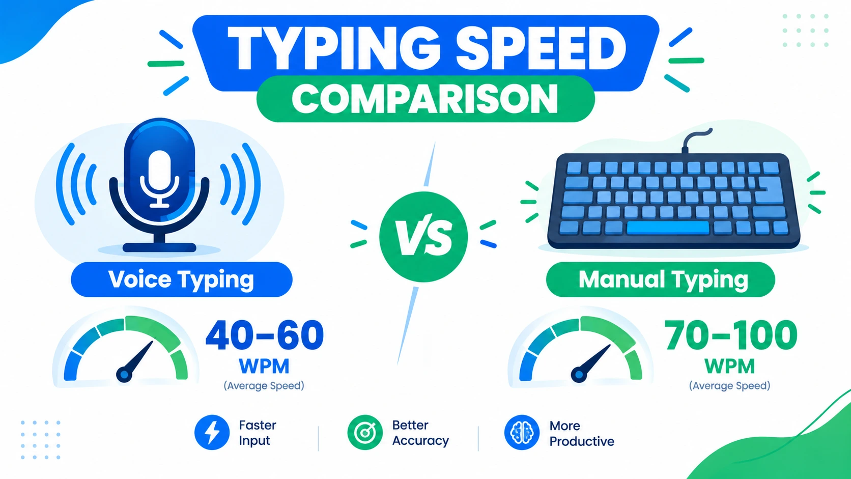 Voice Typing Real Speed 30-35 WPM vs Manual Keyboard Typing 40-70 WPM Real World Data Comparison 2026