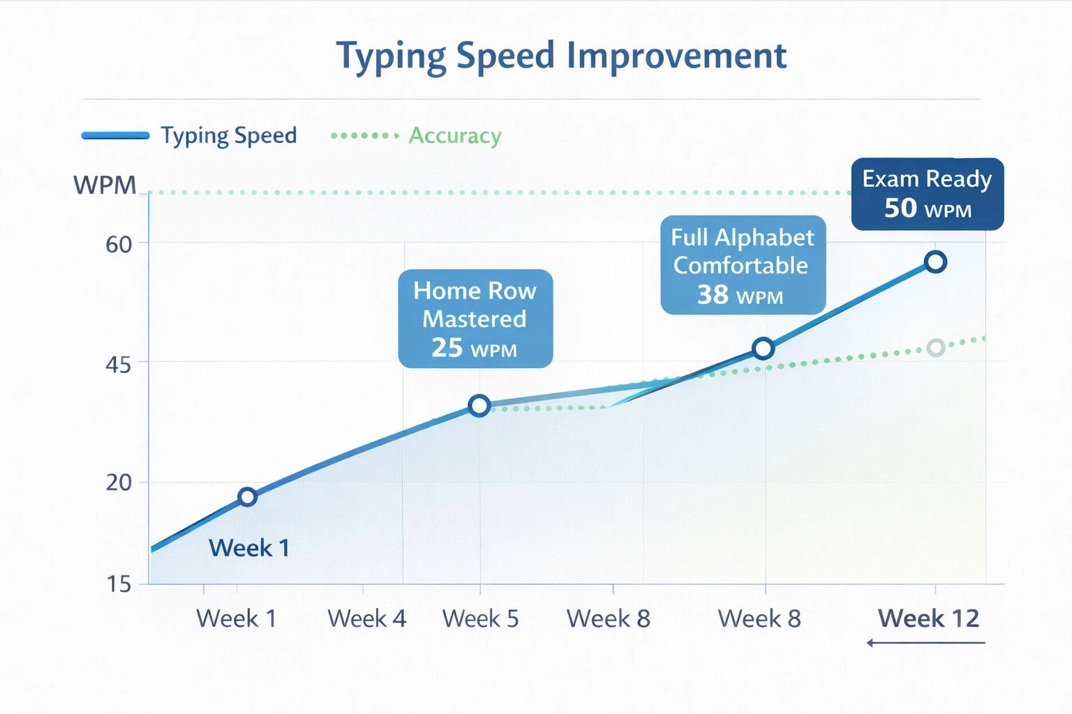 Weekly typing practice calendar with daily sessions and focus areas
